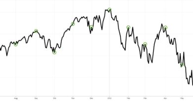 What Is Dollar-Cost Averaging?