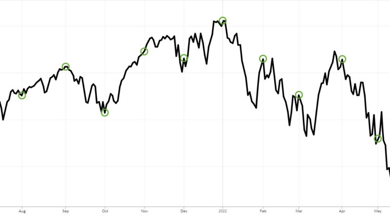 What Is Dollar-Cost Averaging?